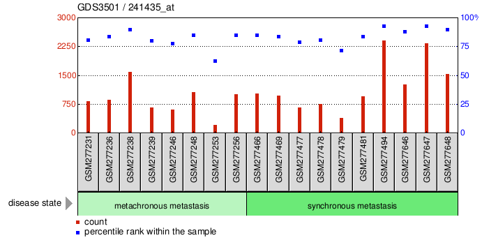 Gene Expression Profile