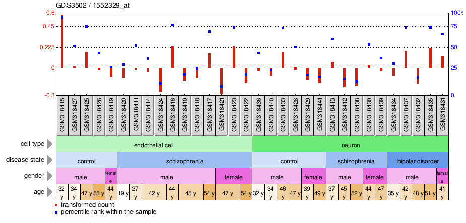 Gene Expression Profile