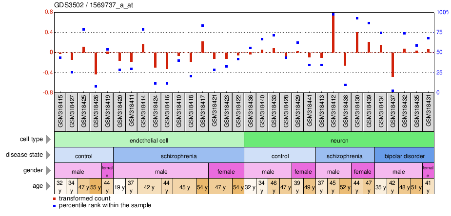 Gene Expression Profile