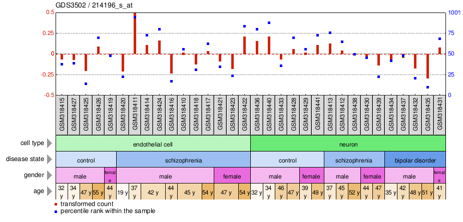 Gene Expression Profile