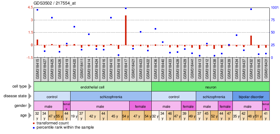 Gene Expression Profile