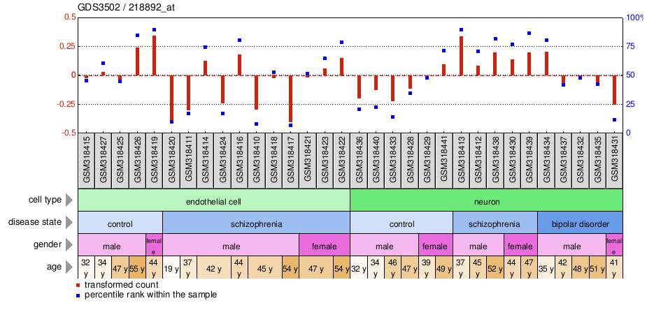 Gene Expression Profile