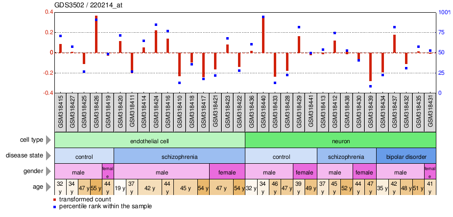 Gene Expression Profile