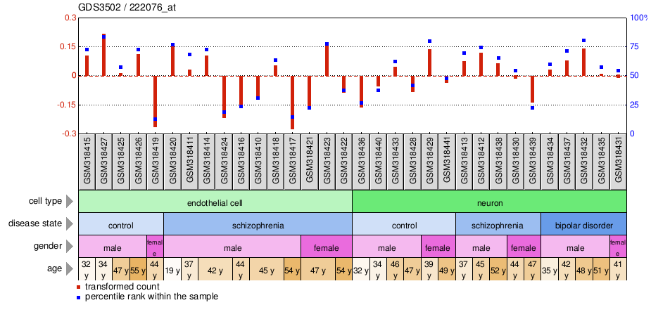 Gene Expression Profile