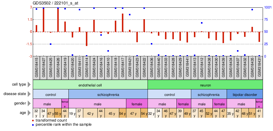 Gene Expression Profile