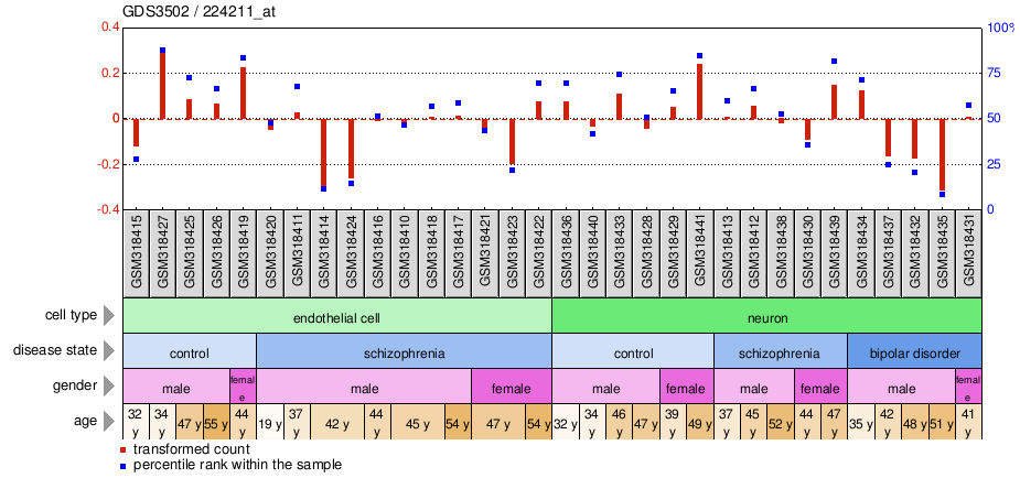 Gene Expression Profile