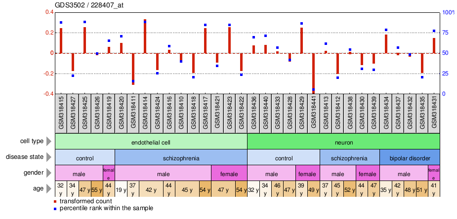 Gene Expression Profile