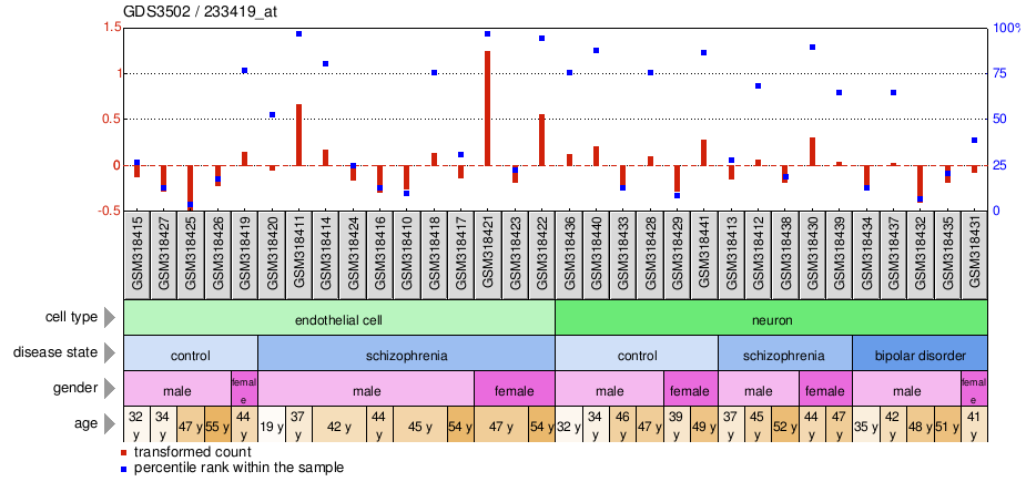 Gene Expression Profile