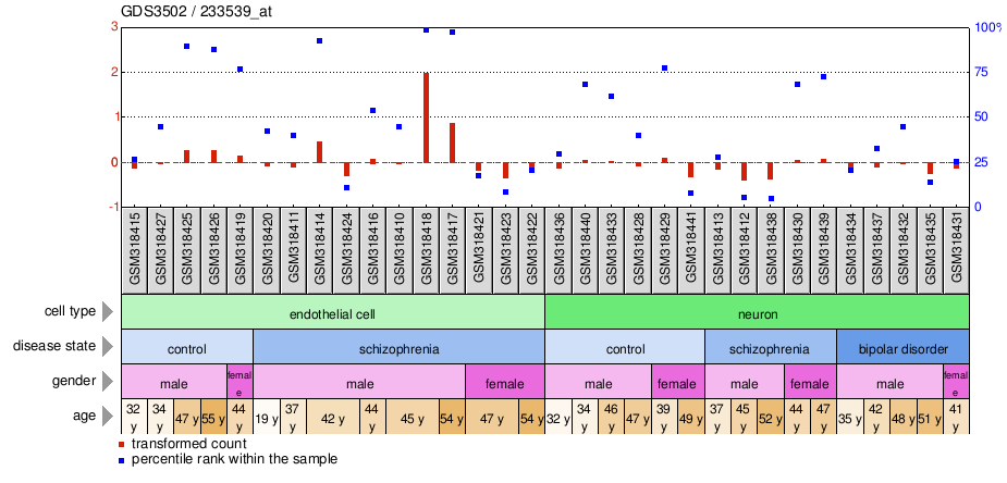 Gene Expression Profile