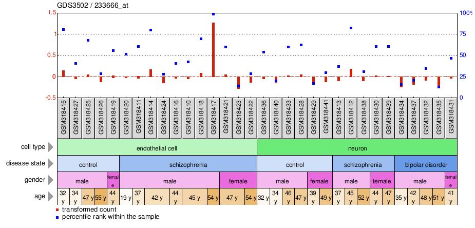 Gene Expression Profile