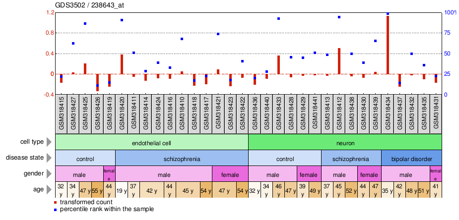 Gene Expression Profile