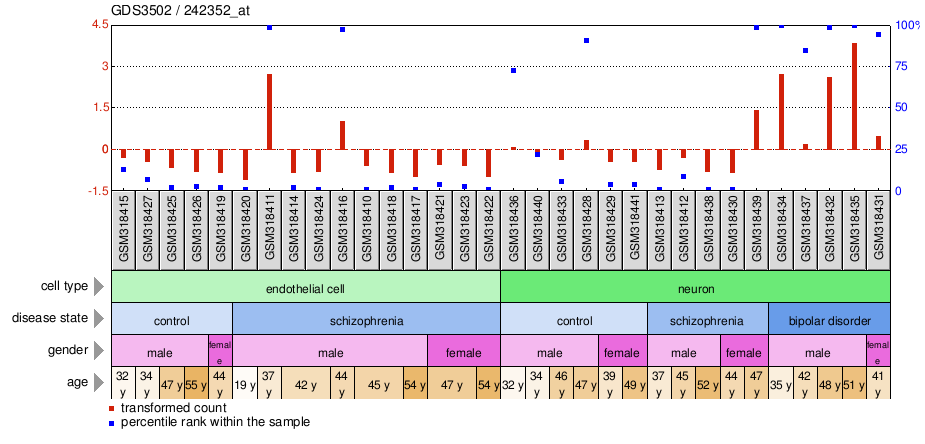 Gene Expression Profile