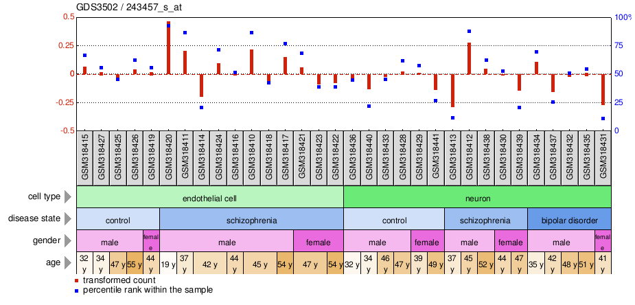 Gene Expression Profile