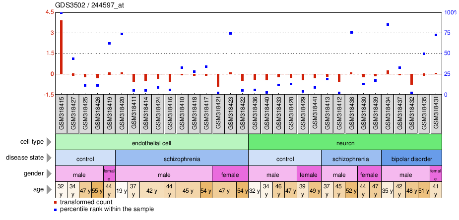 Gene Expression Profile