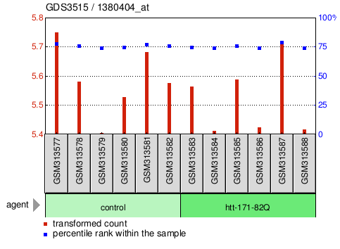 Gene Expression Profile