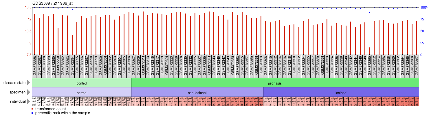 Gene Expression Profile