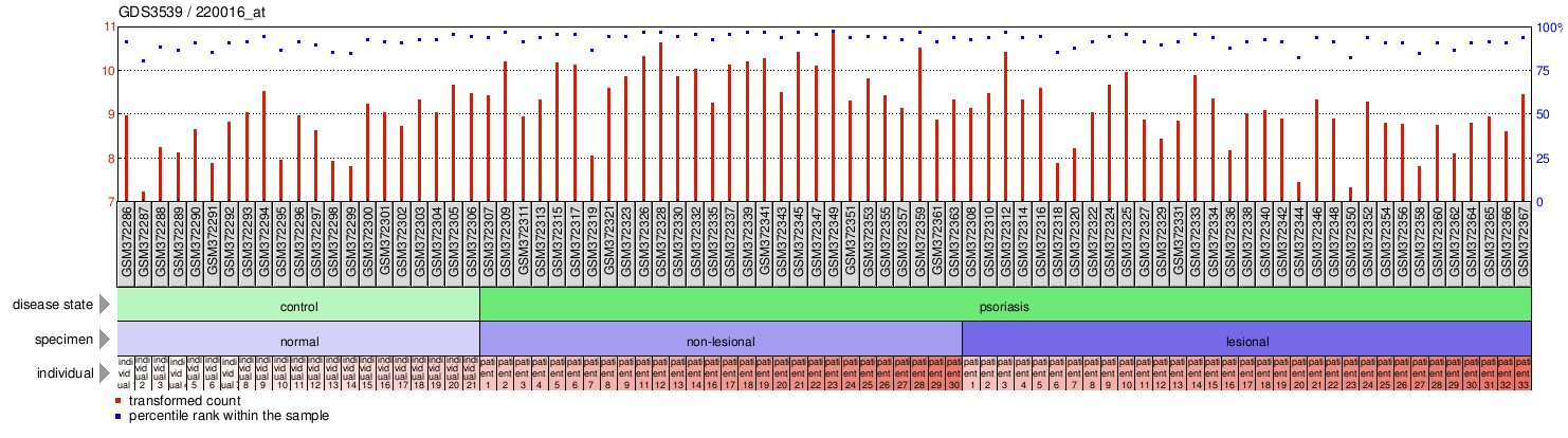 Gene Expression Profile