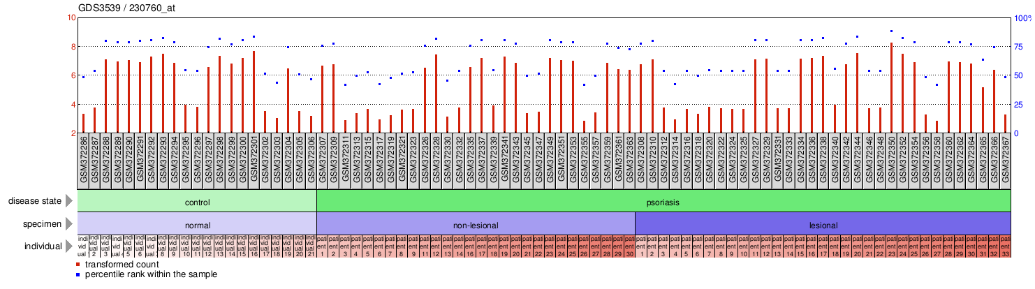 Gene Expression Profile