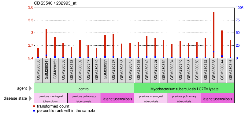 Gene Expression Profile