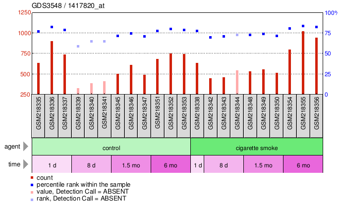 Gene Expression Profile