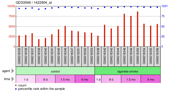 Gene Expression Profile