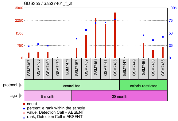 Gene Expression Profile