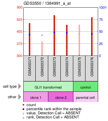 Gene Expression Profile