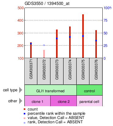 Gene Expression Profile