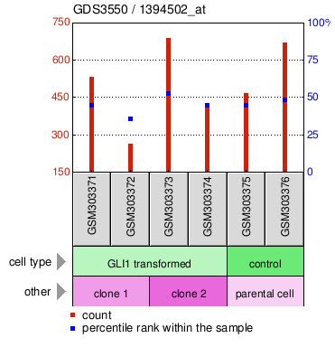 Gene Expression Profile