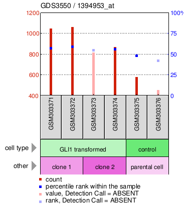 Gene Expression Profile