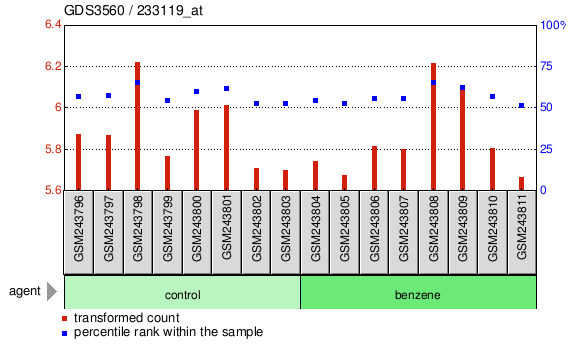 Gene Expression Profile