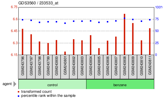 Gene Expression Profile