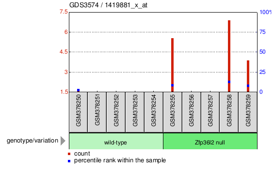 Gene Expression Profile