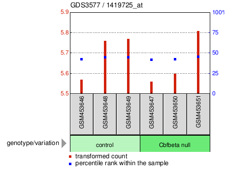 Gene Expression Profile