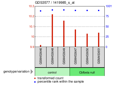 Gene Expression Profile