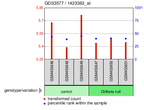 Gene Expression Profile