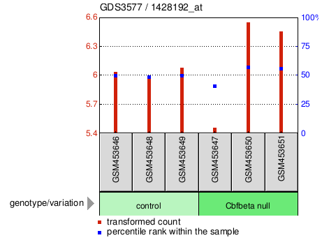 Gene Expression Profile