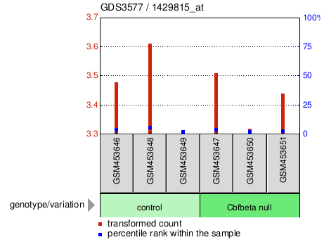 Gene Expression Profile