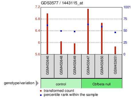 Gene Expression Profile