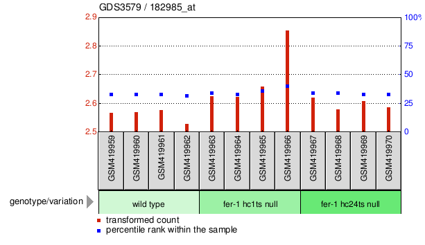 Gene Expression Profile