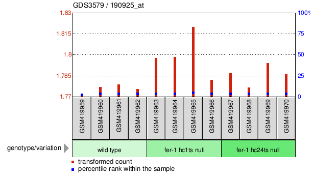 Gene Expression Profile