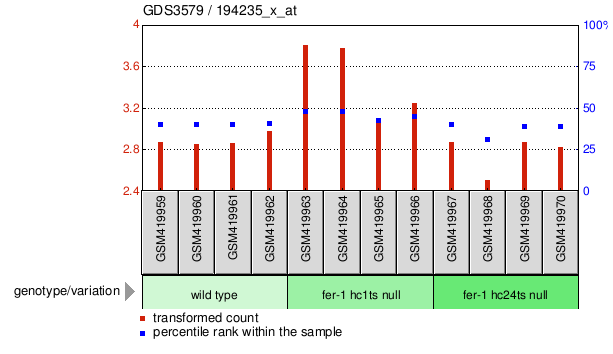 Gene Expression Profile