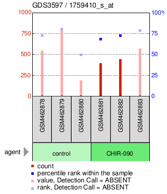 Gene Expression Profile