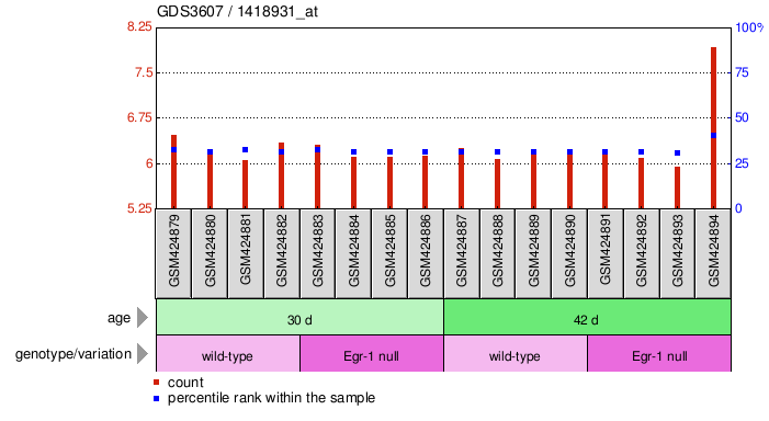 Gene Expression Profile