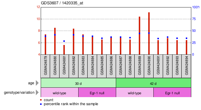 Gene Expression Profile