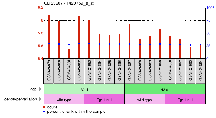 Gene Expression Profile