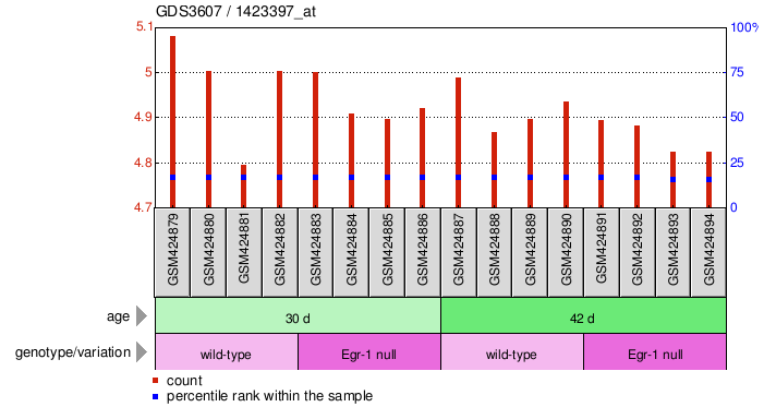 Gene Expression Profile