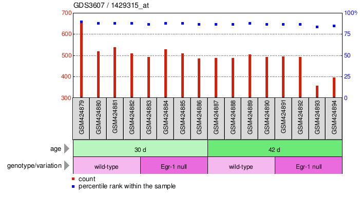 Gene Expression Profile