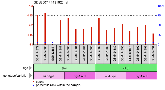 Gene Expression Profile