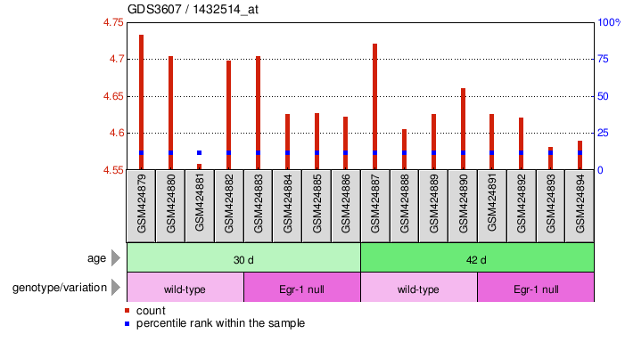 Gene Expression Profile